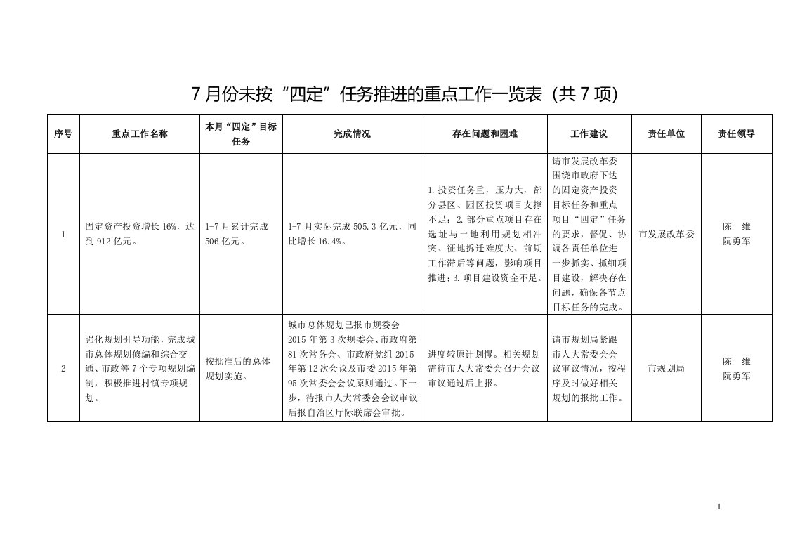 月份未按四定任务推进的重点工作一览表共项