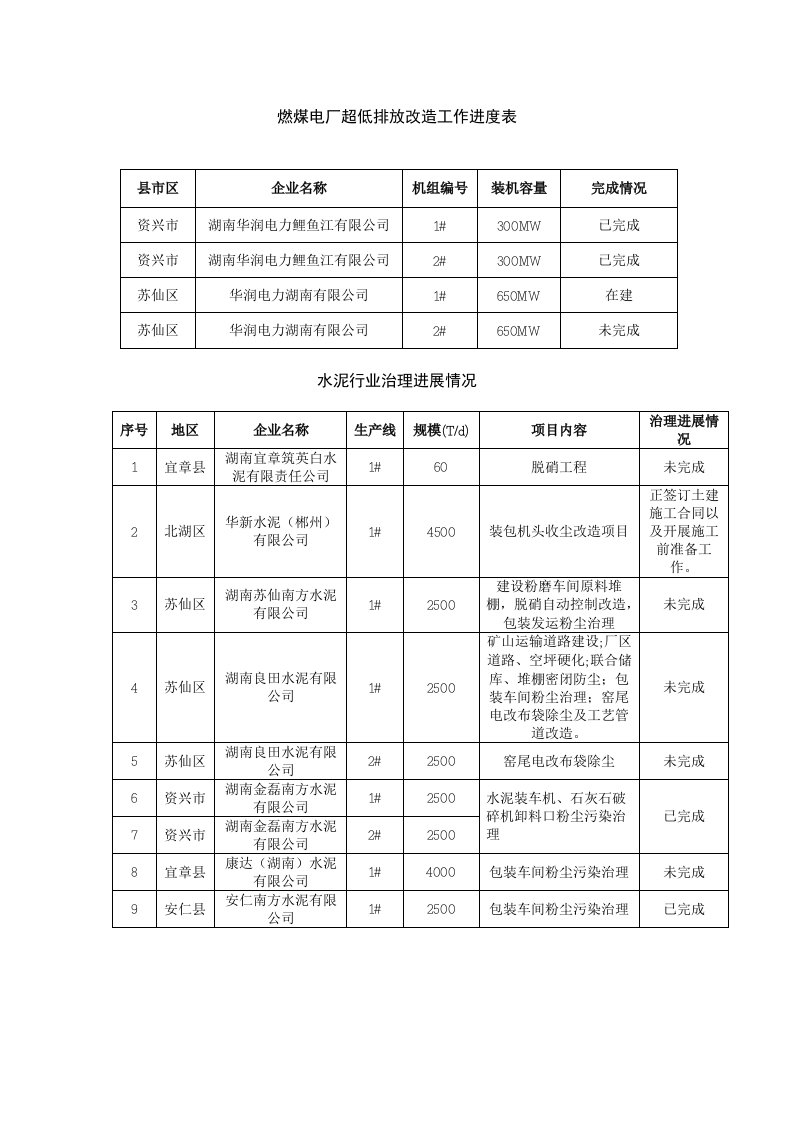 燃煤电厂超低排放改造工作进度表