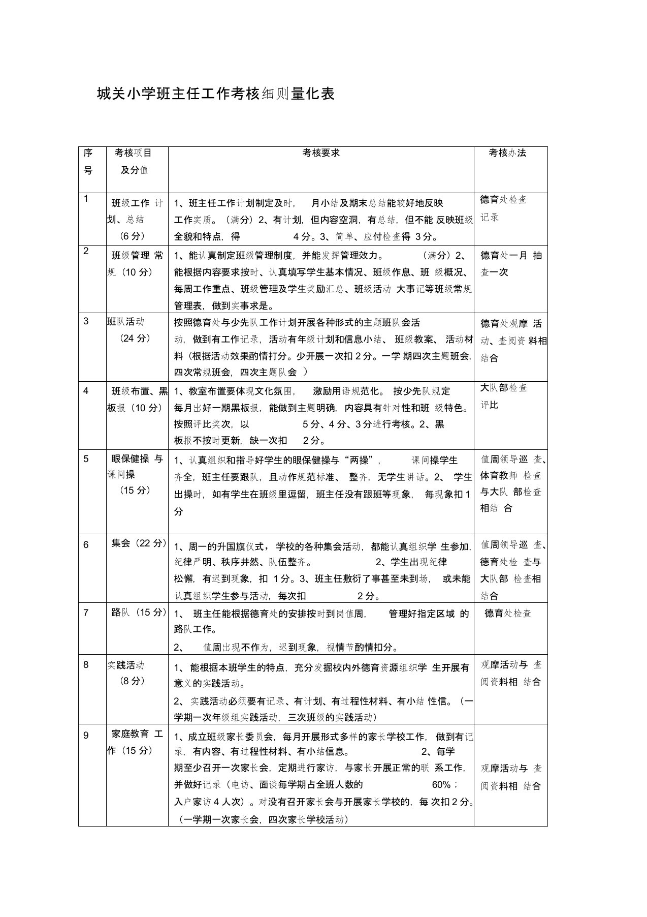 城关小学班主任工作考核细则量化表