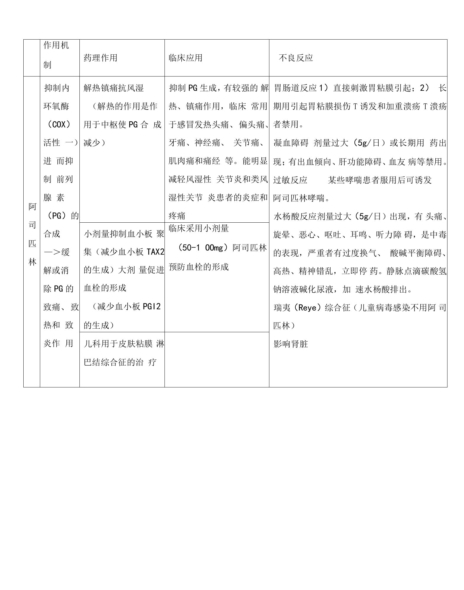 阿司匹林的药理作用、临床应用、禁忌症及不良反应对比表