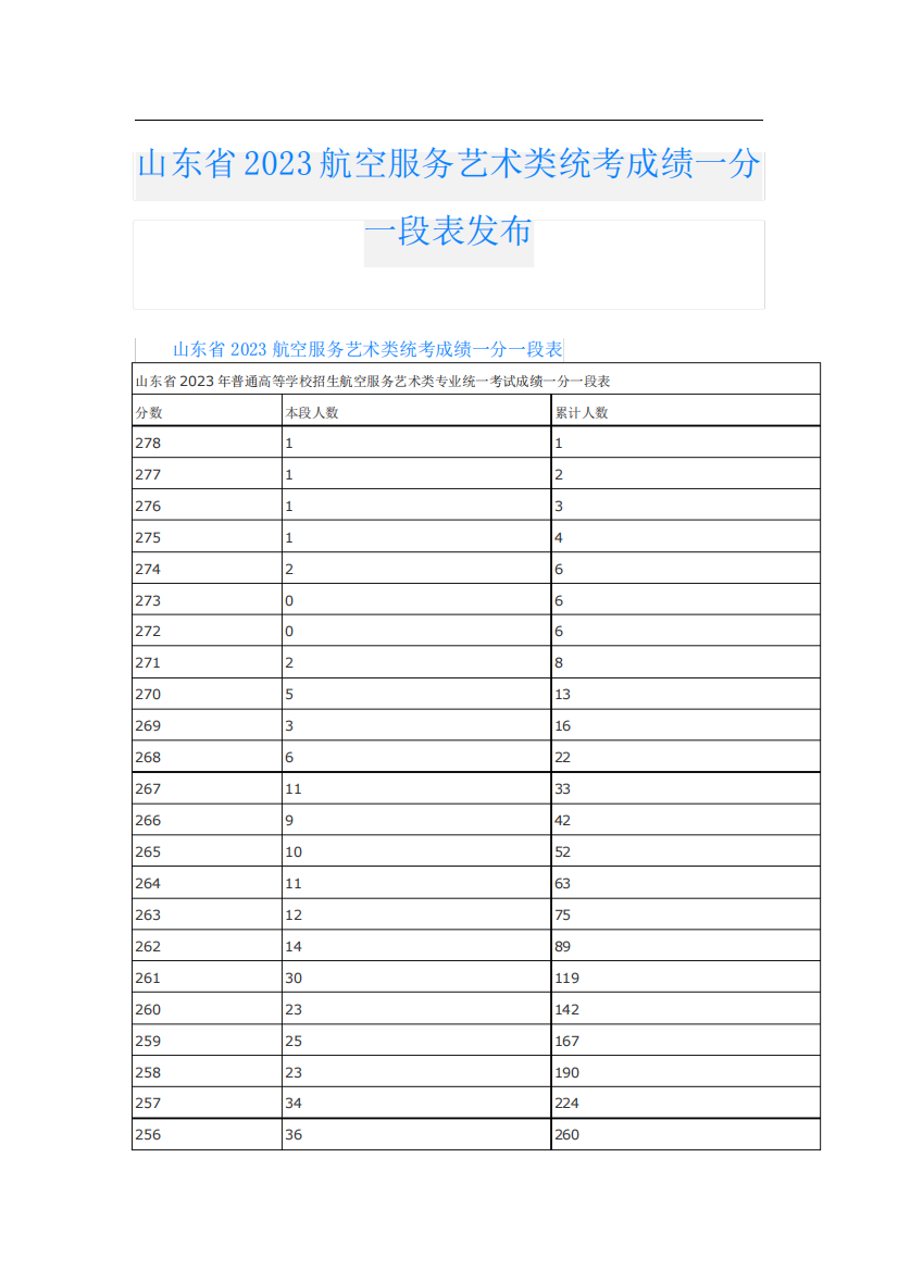 山东省2023航空服务艺术类统考成绩一分一段表发布