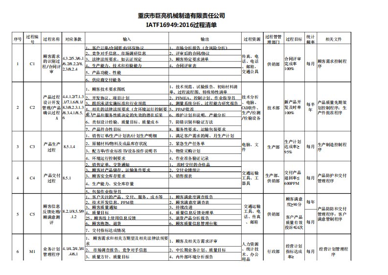 IATF16949过程清单