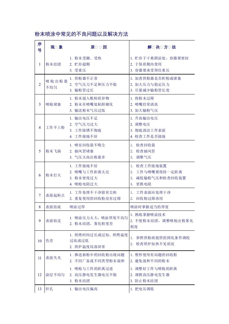 粉末喷涂中常见的不良问题以及解决方法