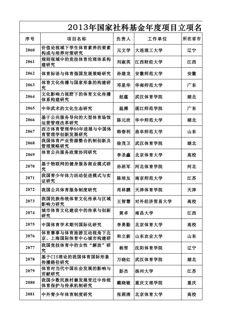 2013年国家社科金年度项目立项名单(一般项目