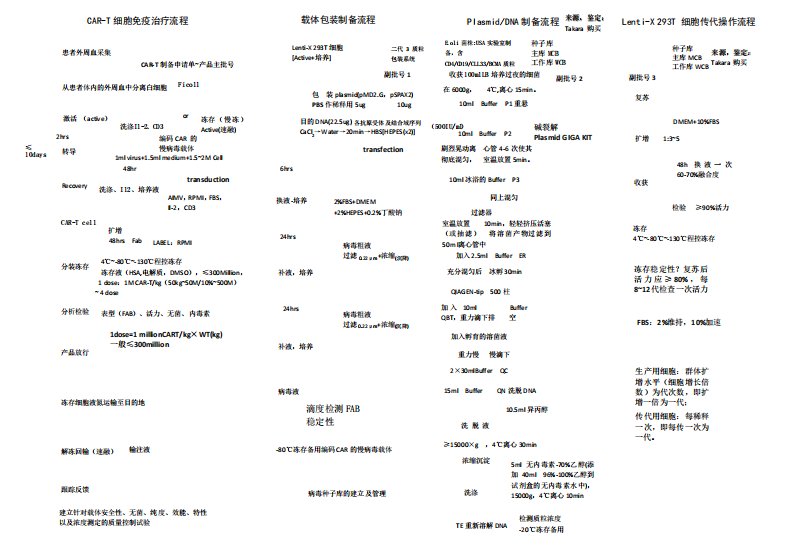 细胞免疫制剂治疗CART生产质量控制过程流程全图