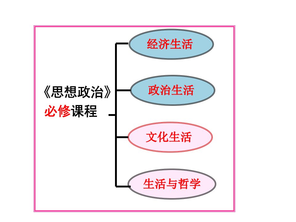 优质课比赛课件政治1.1.1体味文化新人教版必修3