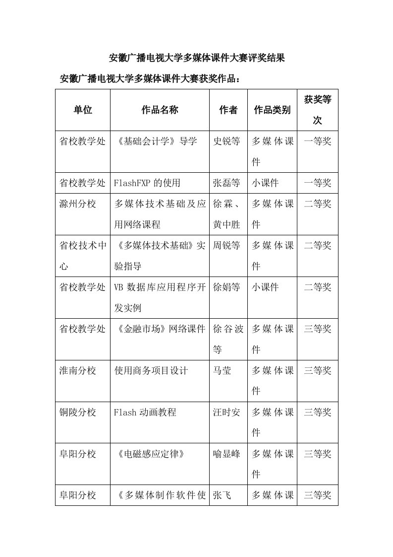 安徽广播电视大学多媒体课件大赛评奖结果