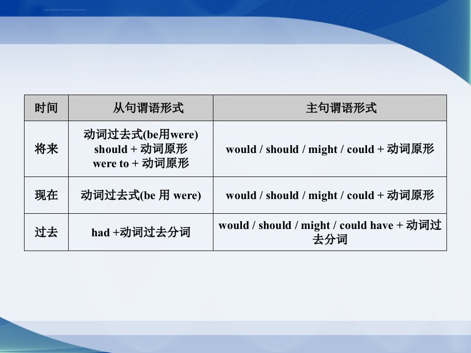 大学英语虚拟语气详解ppt课件