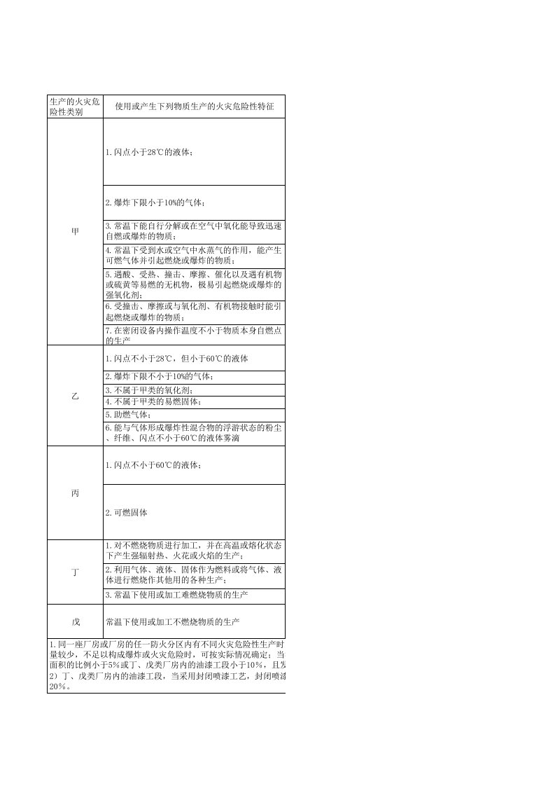 消防工程师必背表格1-生产的火灾危险性分类及举例