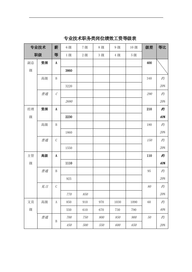 【管理精品】专业技术职务类岗位绩效工资等级表