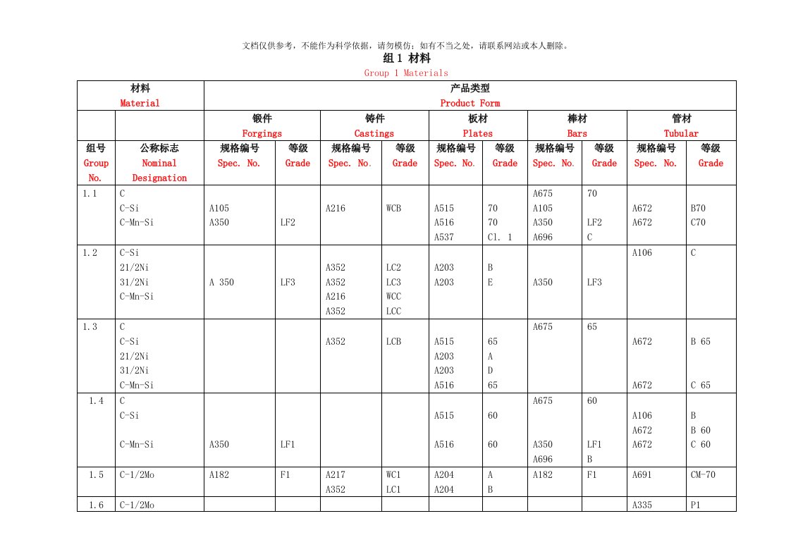 ASME材料分类