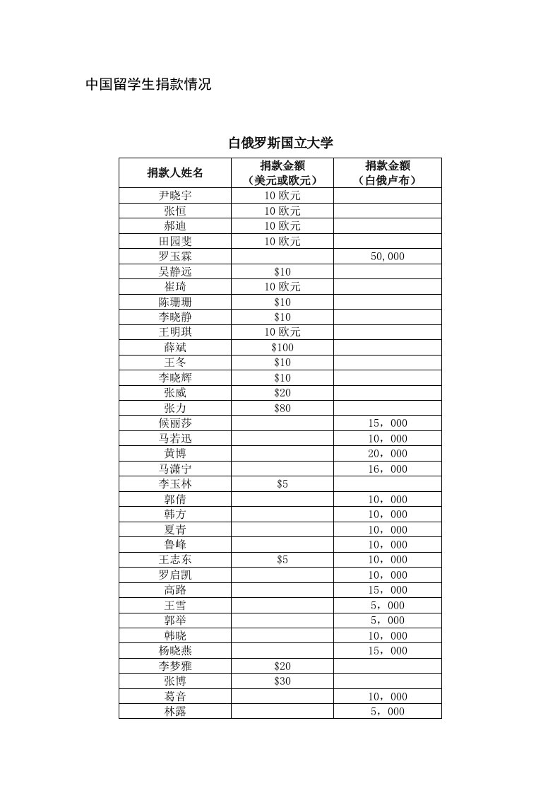 中国留学生捐款情况