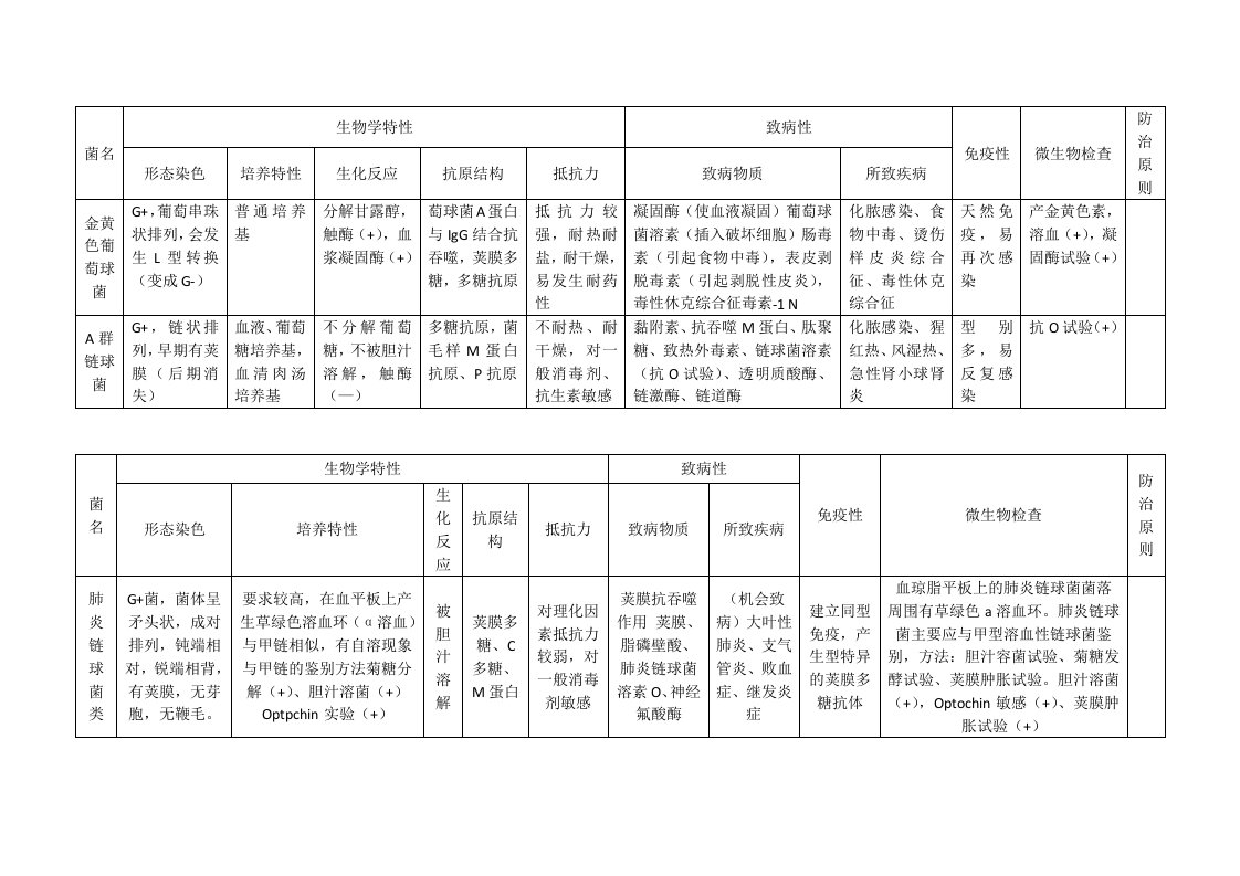 微生物细菌总结表格