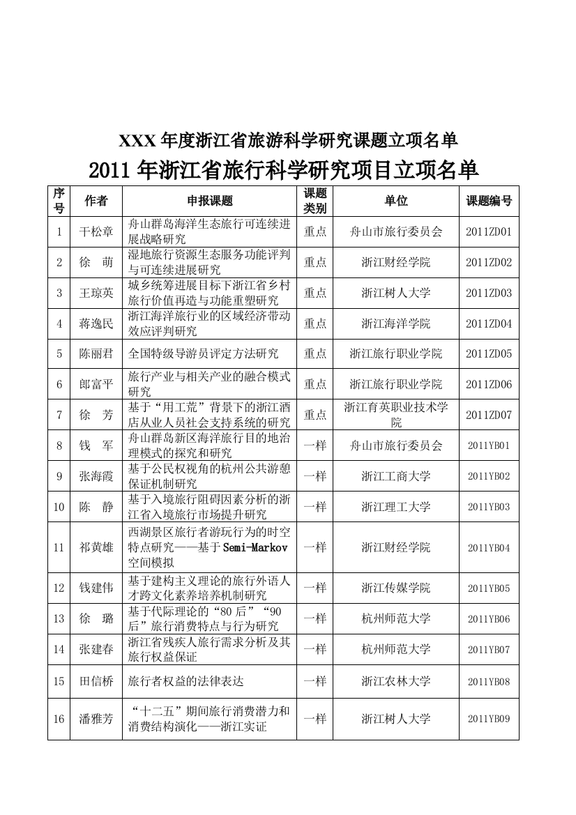 XXX年度浙江省旅游科学研究课题立项名单