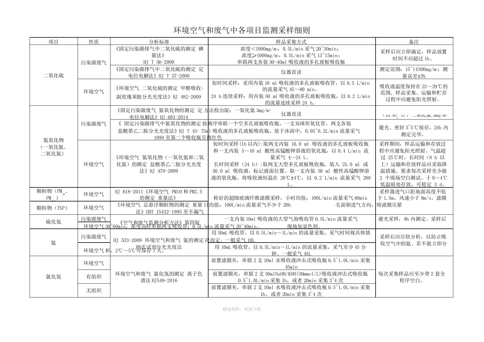 环境空气和废气中各项目监测采样细则