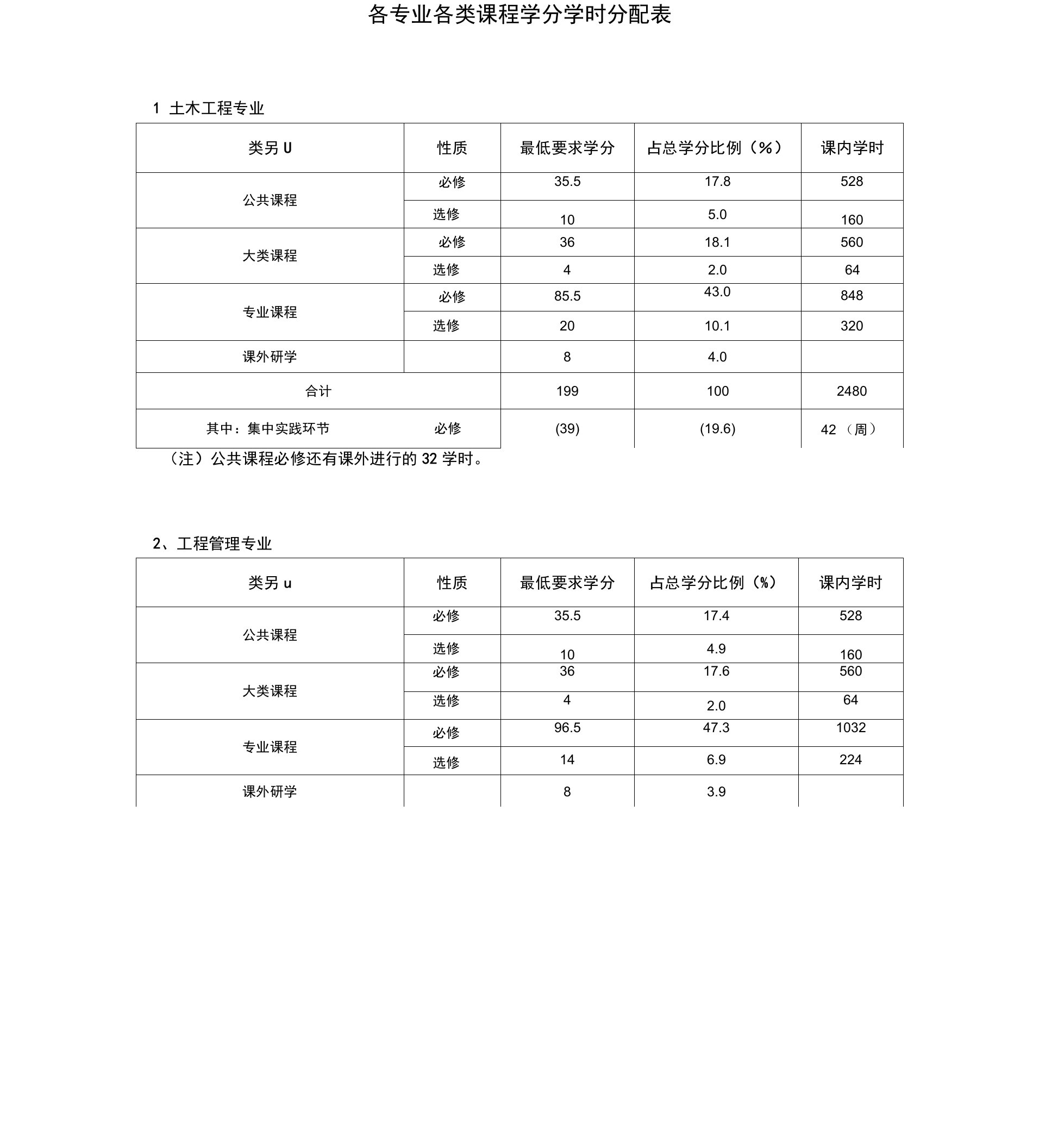 中南大学各专业各类课程学分学时分配表