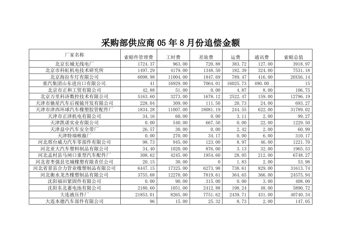 供应商管理-采购部供应商05年8月份追偿金额