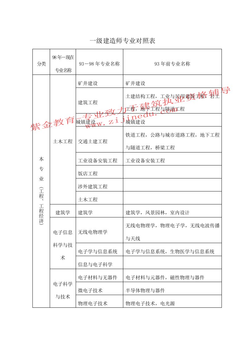 一级建造师专业对照表