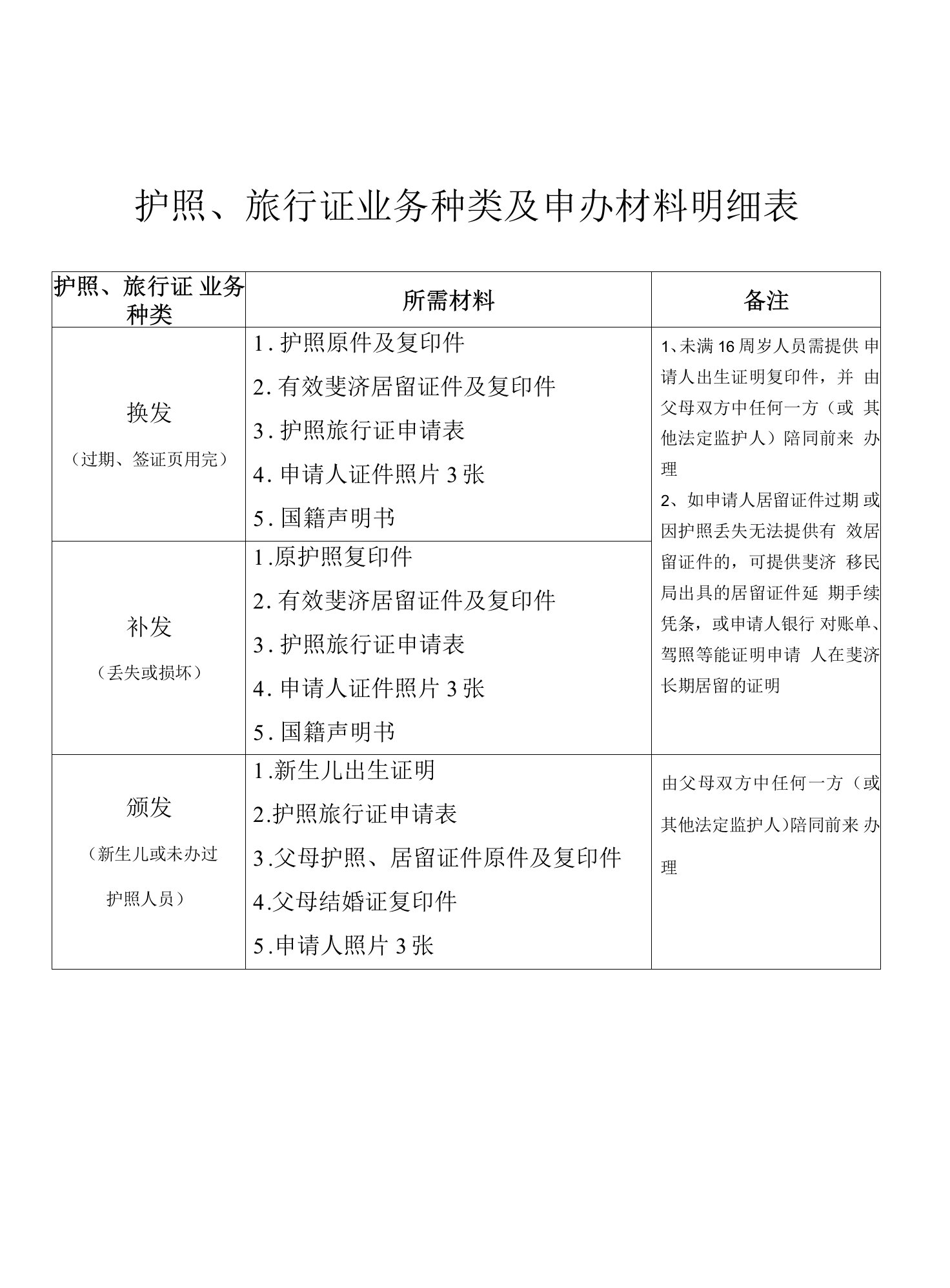 护照、旅行证业务种类及申办材料明细表