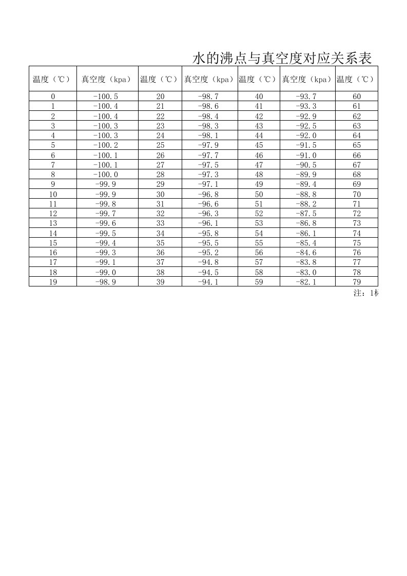 真空度与沸点对应关系表