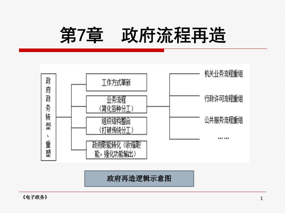 电子政务第7章