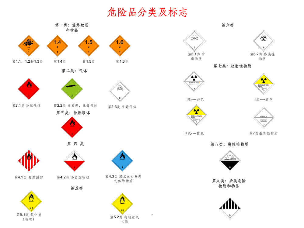 危险品分类及标志ppt课件