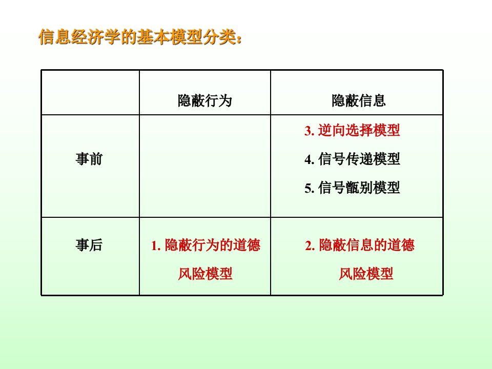 信息经济学第六章逆向选择与道德风险ppt课件