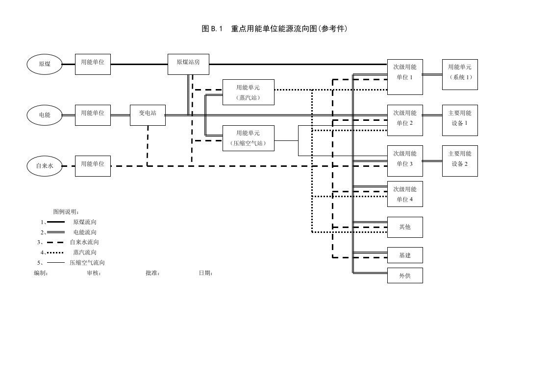 能源计量器具配备及计量采集点网络图及能源流向图