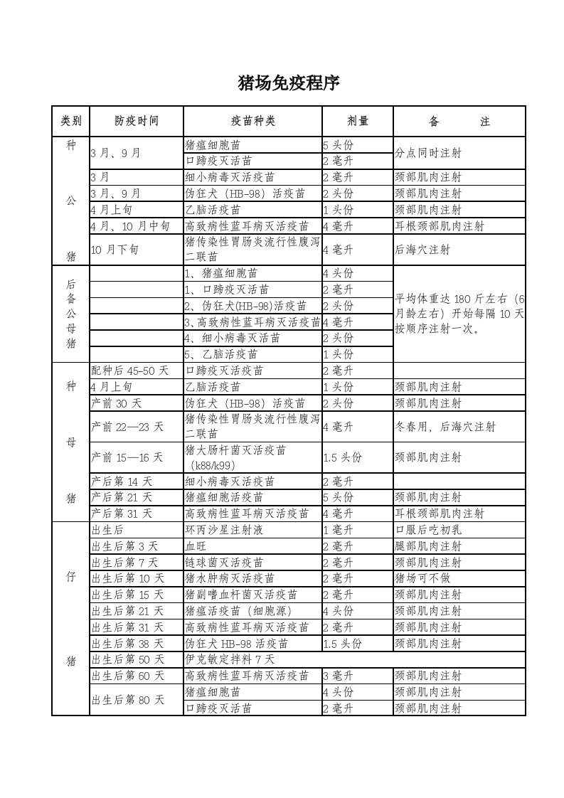 猪场免疫程序、卫生防疫、消毒制度