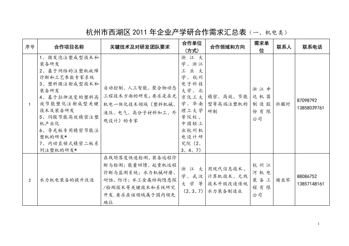 杭州市西湖区2011年企业产学研合作需求汇总表（一、机电类）