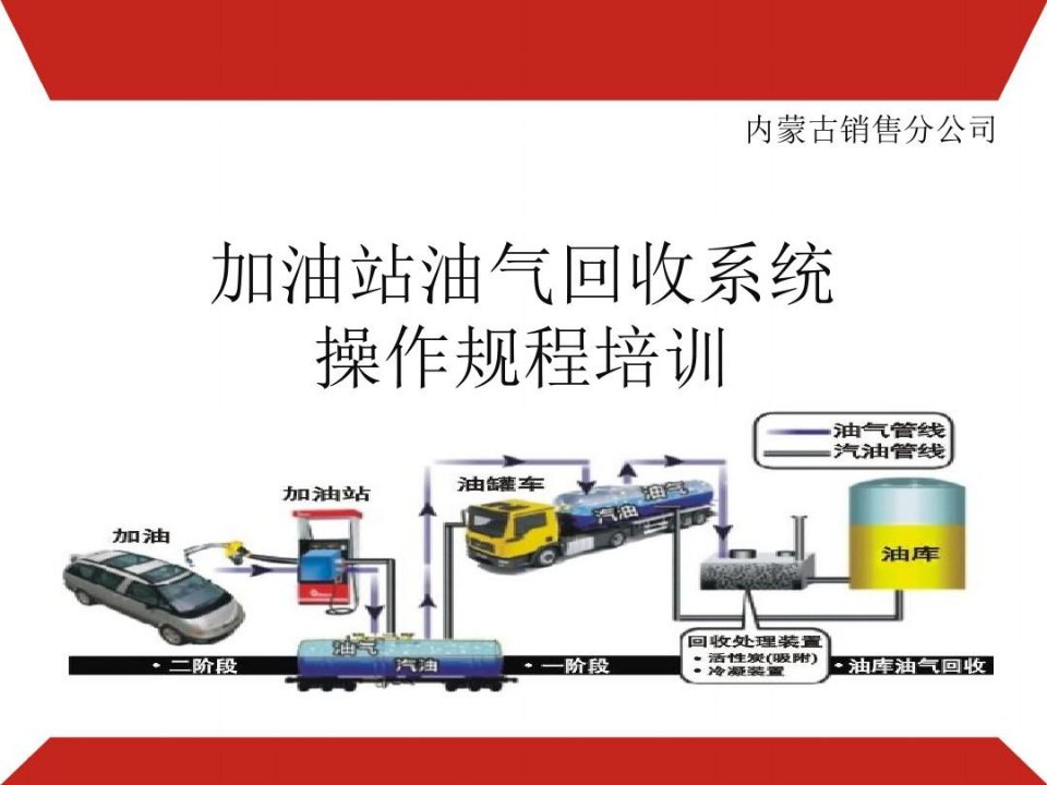 加油站油气回收系统操作规程培训