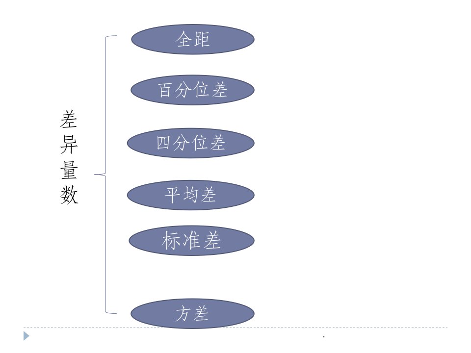 第四章差异量数ppt课件