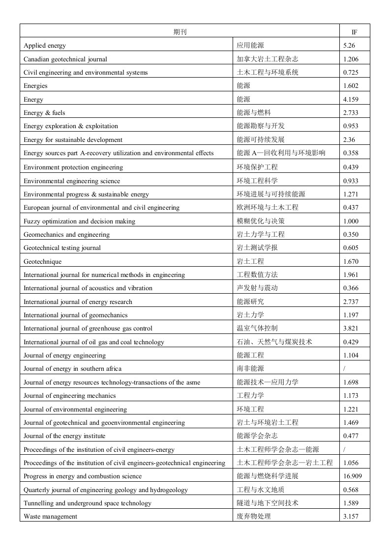 采矿相关的SCI期刊