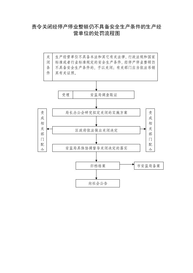 责令关闭经停产停业整顿仍不具备安全生产条件的生产经营单