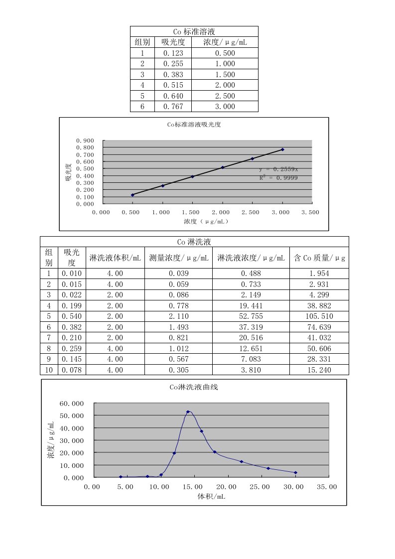 离子交换分离钴和铁实验报告数据处理