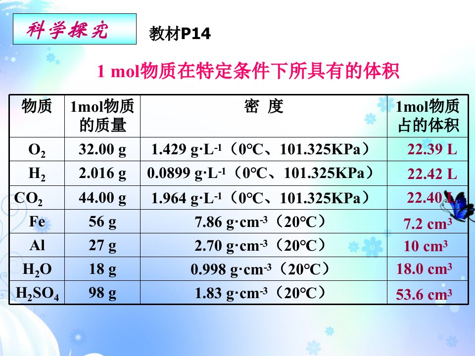 气体摩尔体积课件