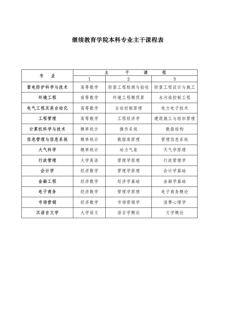 继续教育学院本科专业主干课程表