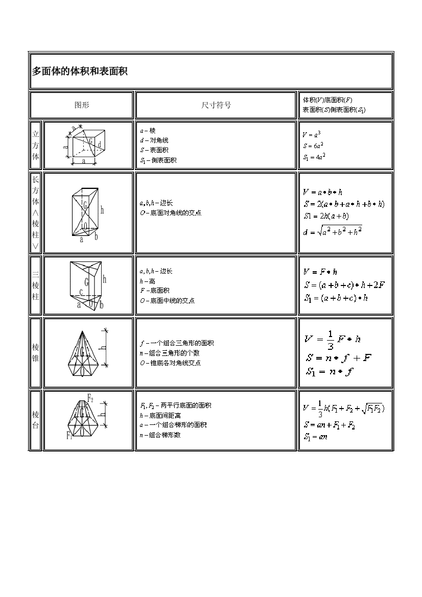 各种多面体体积、面积计算公式大全(施工员必备)