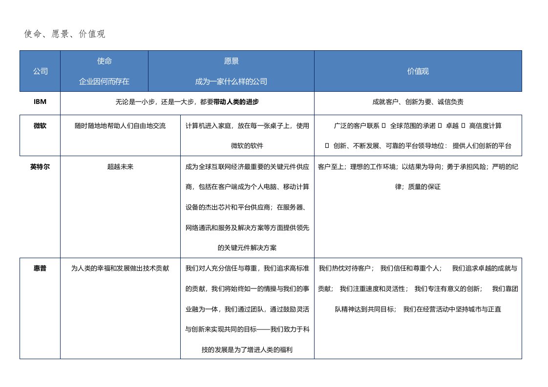 国内外知名企业使命愿景价值观整理