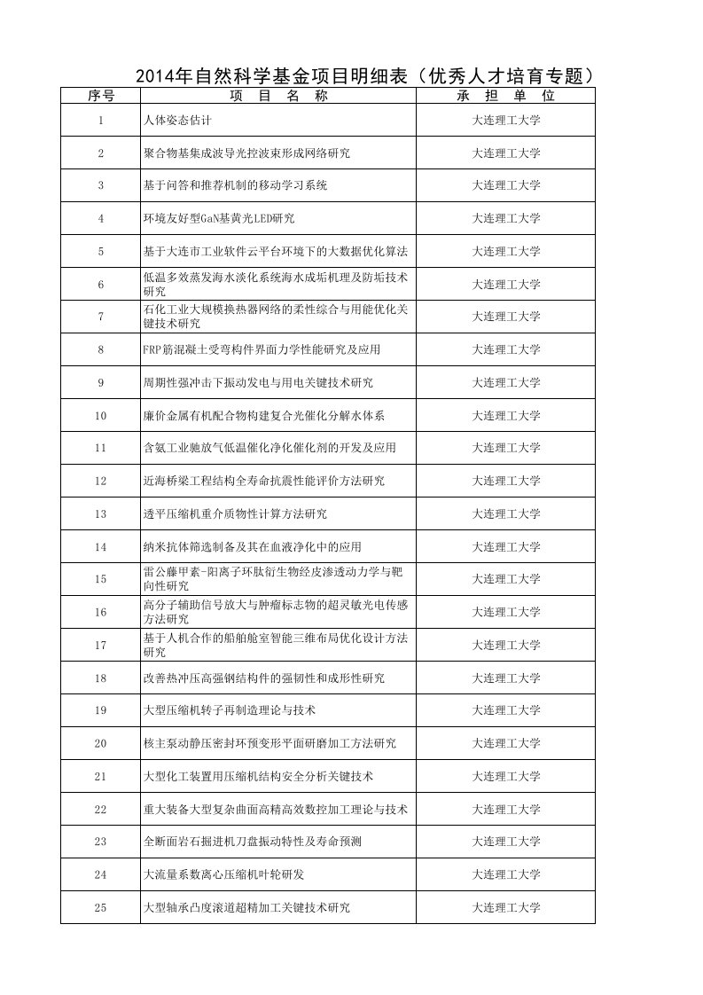 自然科学基金项目明细表(优秀人才培育专家等专题)