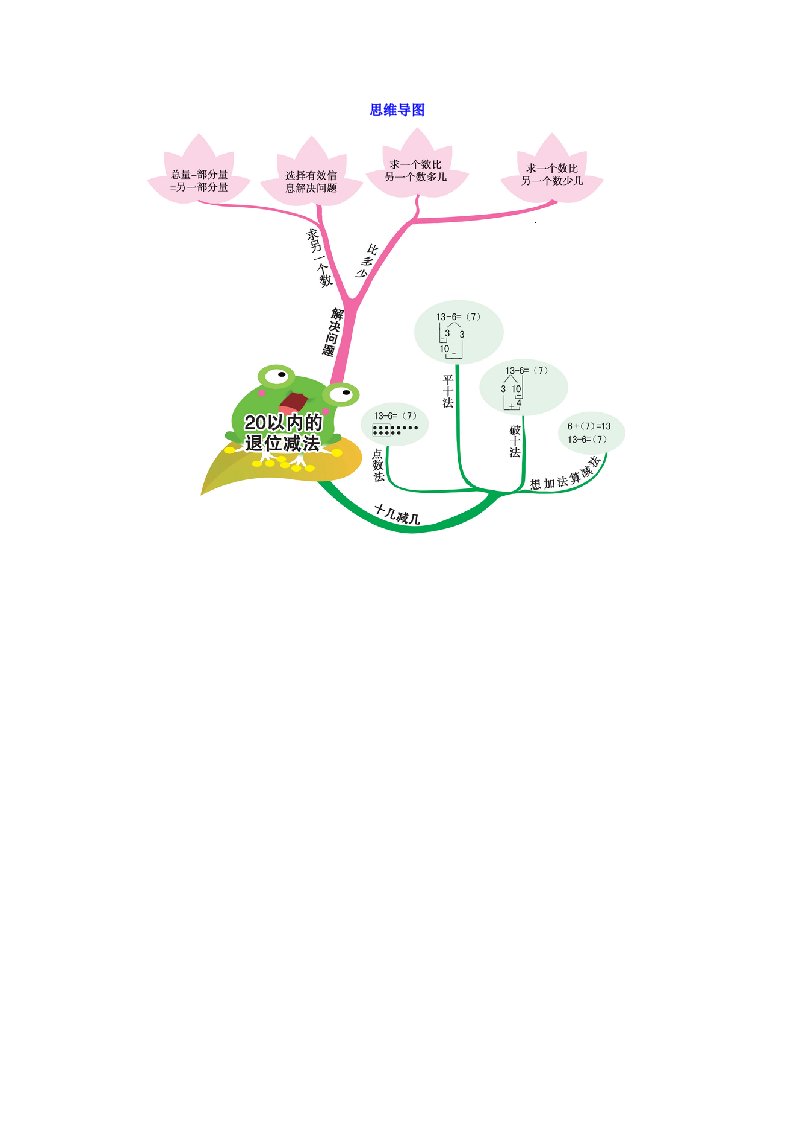 一年级数学下册第2单元思维导图新人教版