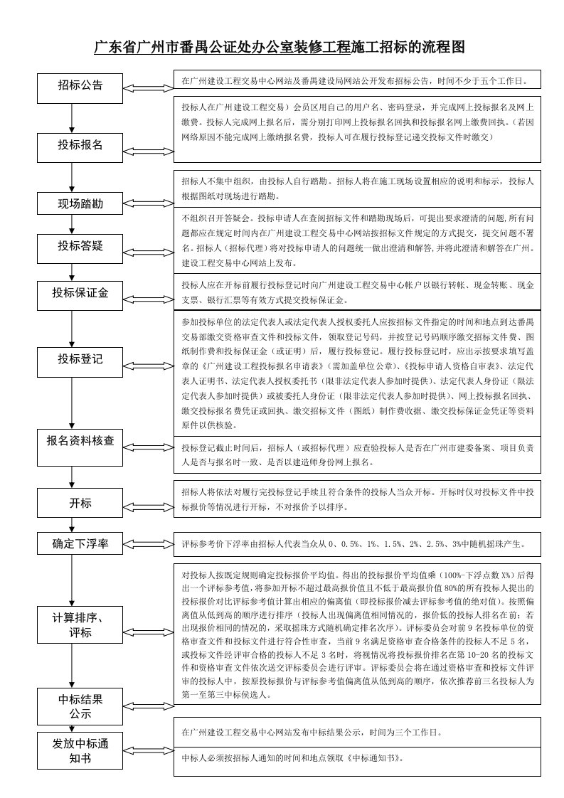 办公室装修工程施工招标的流程