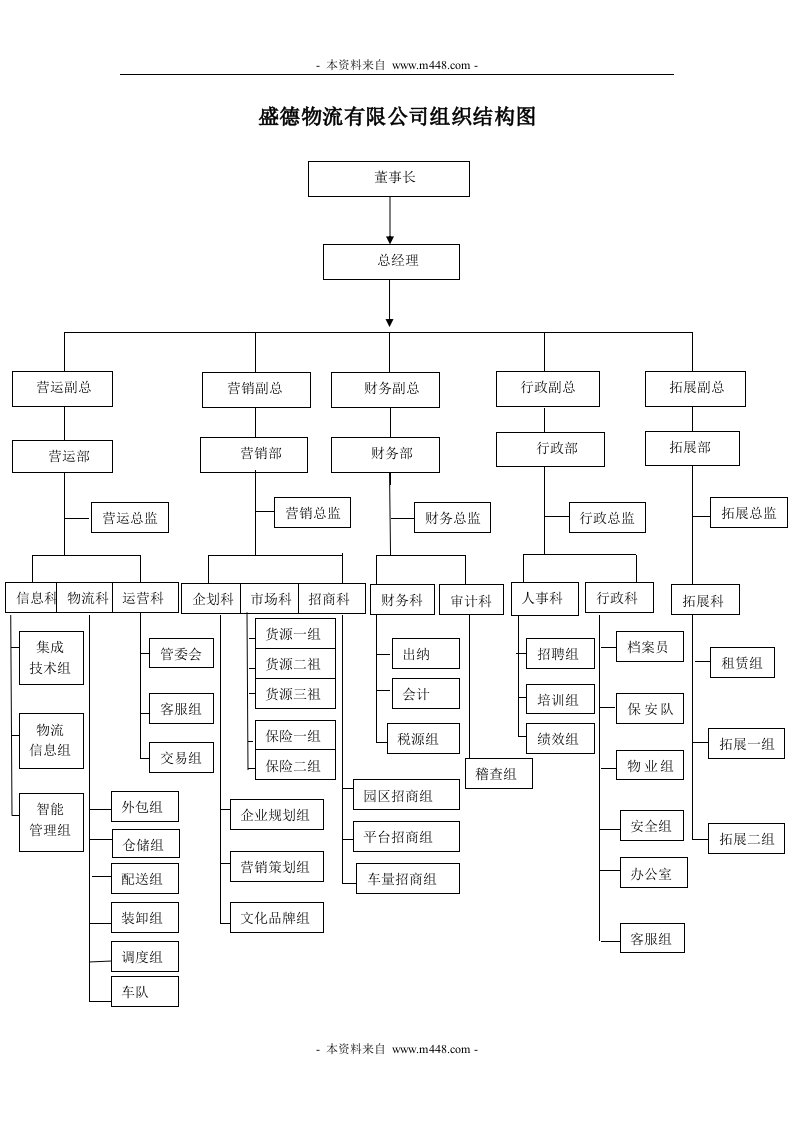 盛德物流公司组织结构图及工作流程DOC-组织结构