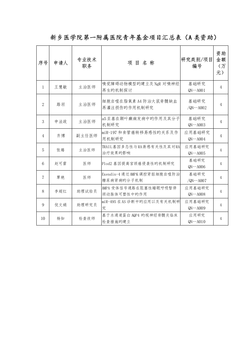 新乡医学院第一附属医院青年基金项目汇总表A类资助