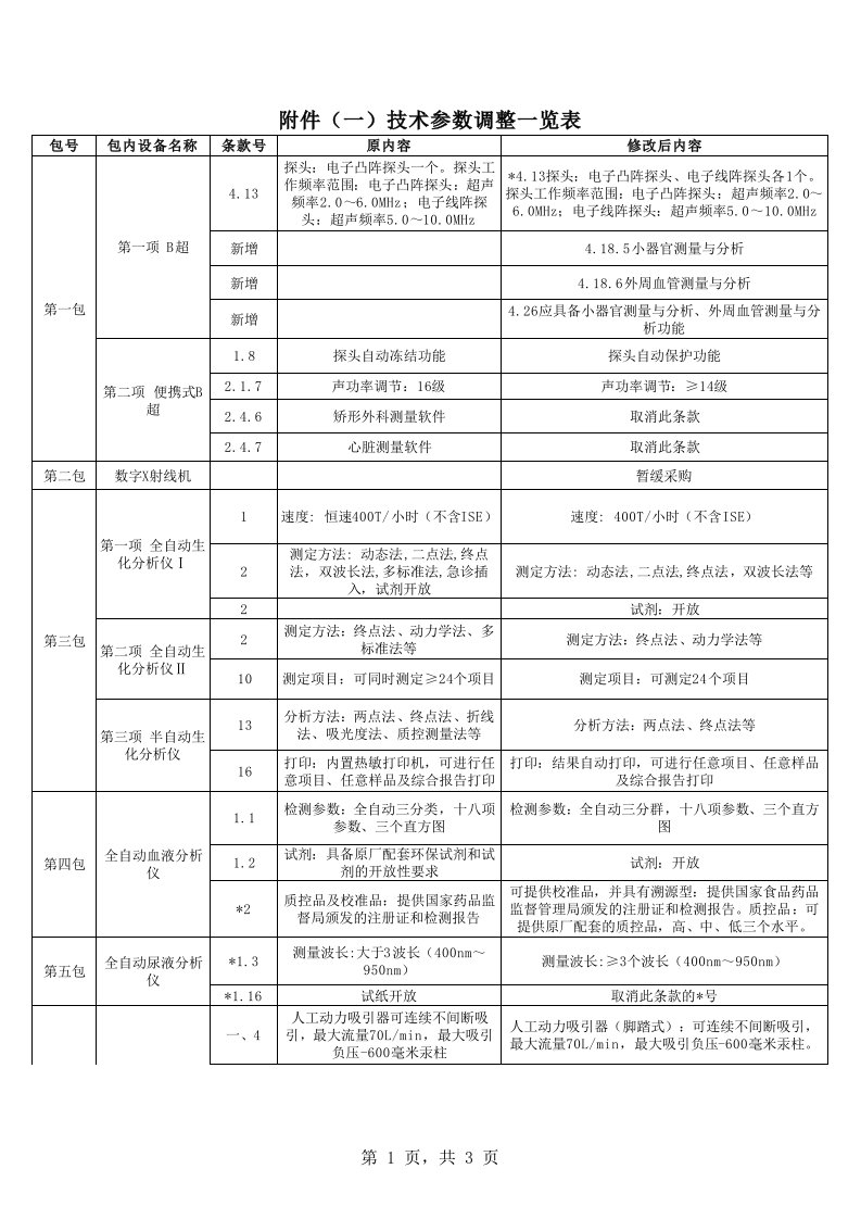 表格模板-附件一技术参数调整一览表