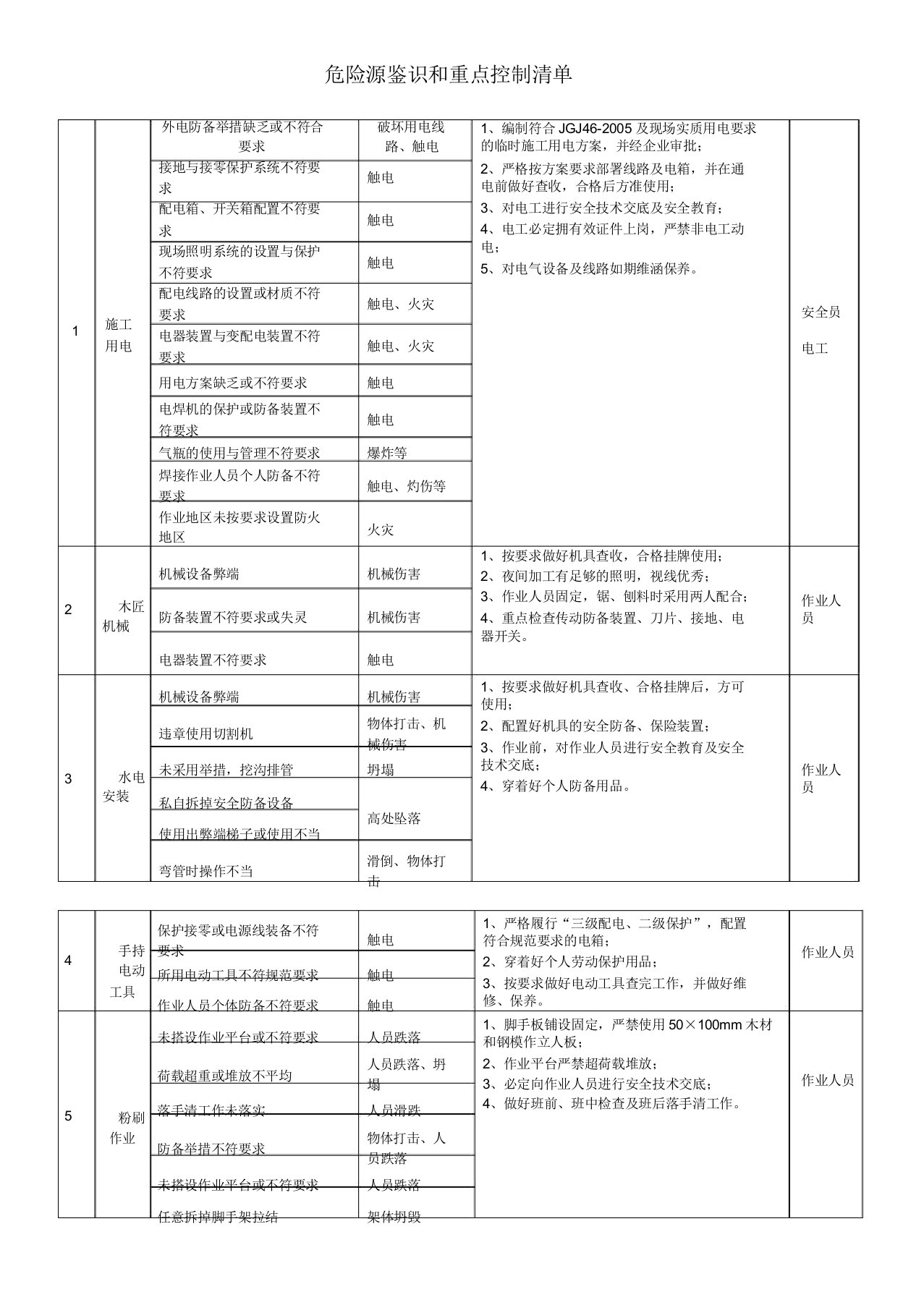 装饰阶段危险源识别及重点控制清单