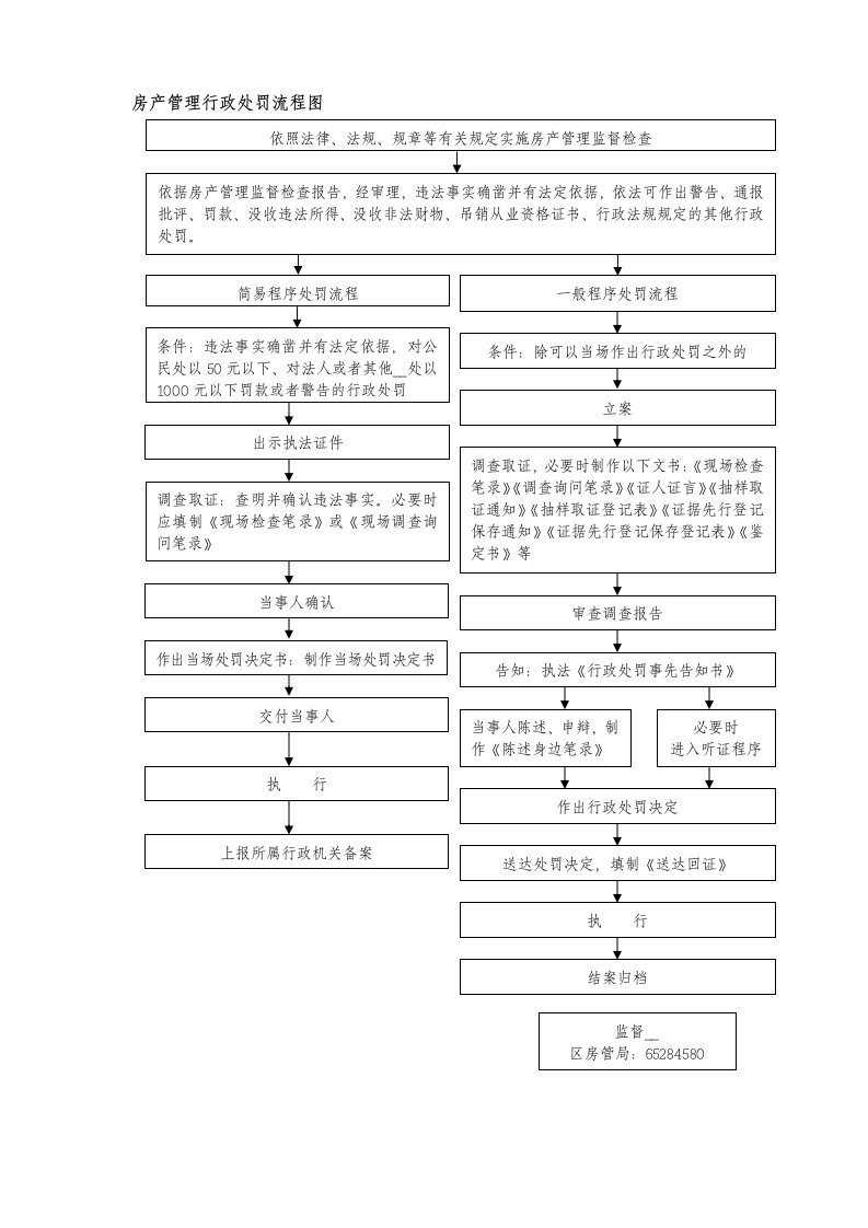 房产管理行政处罚流程图