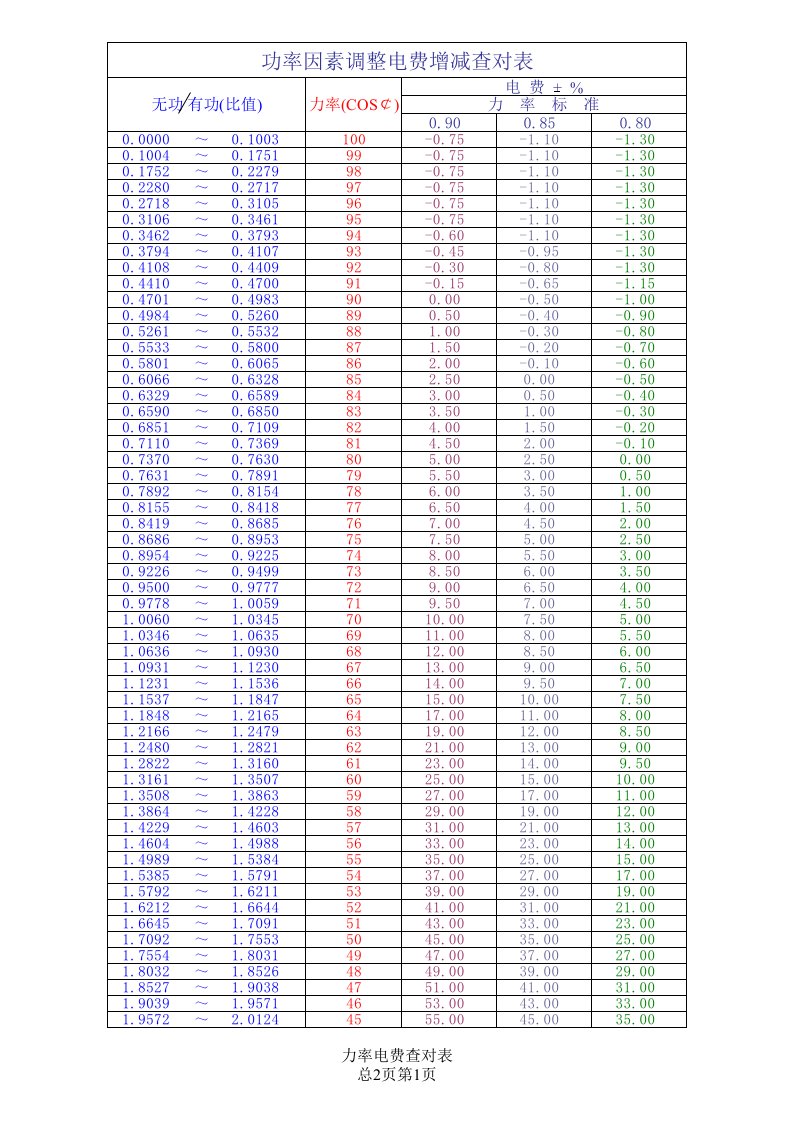 力率电费查对表