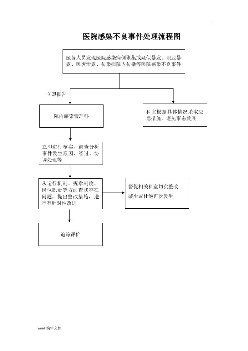 医院感染不良事件处理流程图