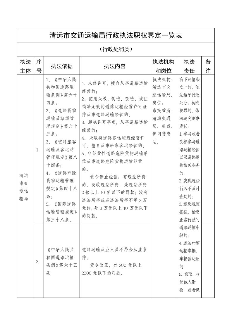 交通运输-清远市交通运输局行政执法职权界定一览表